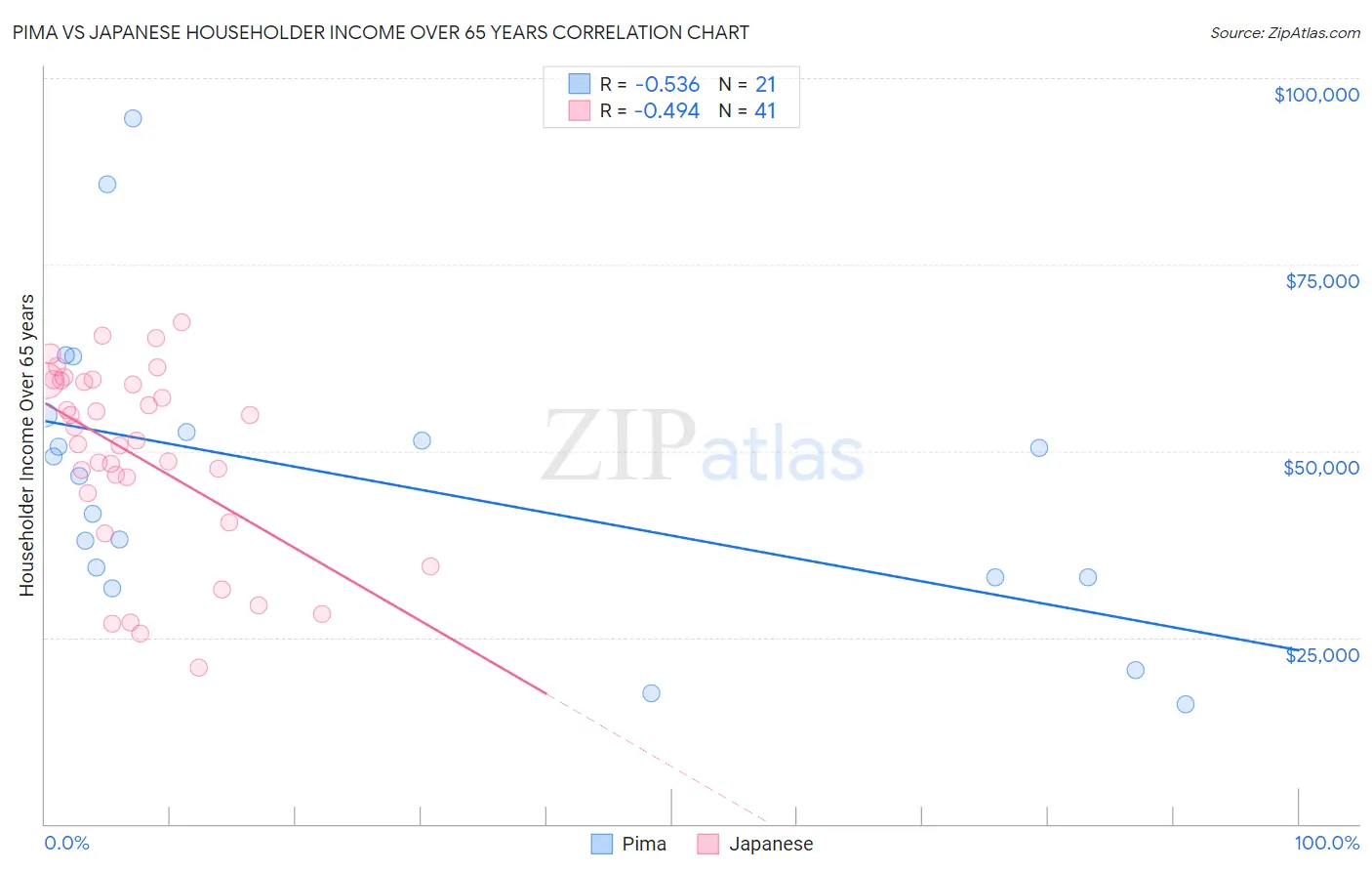Pima vs Japanese Householder Income Over 65 years
