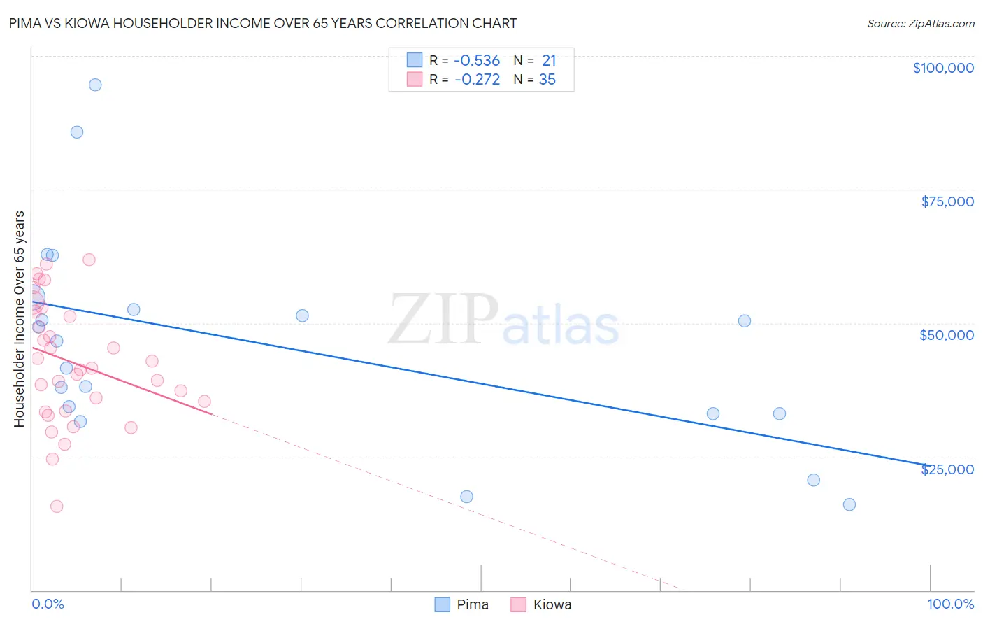 Pima vs Kiowa Householder Income Over 65 years