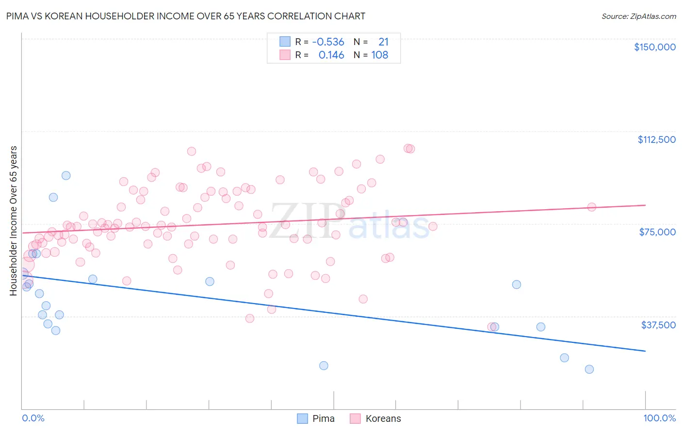 Pima vs Korean Householder Income Over 65 years