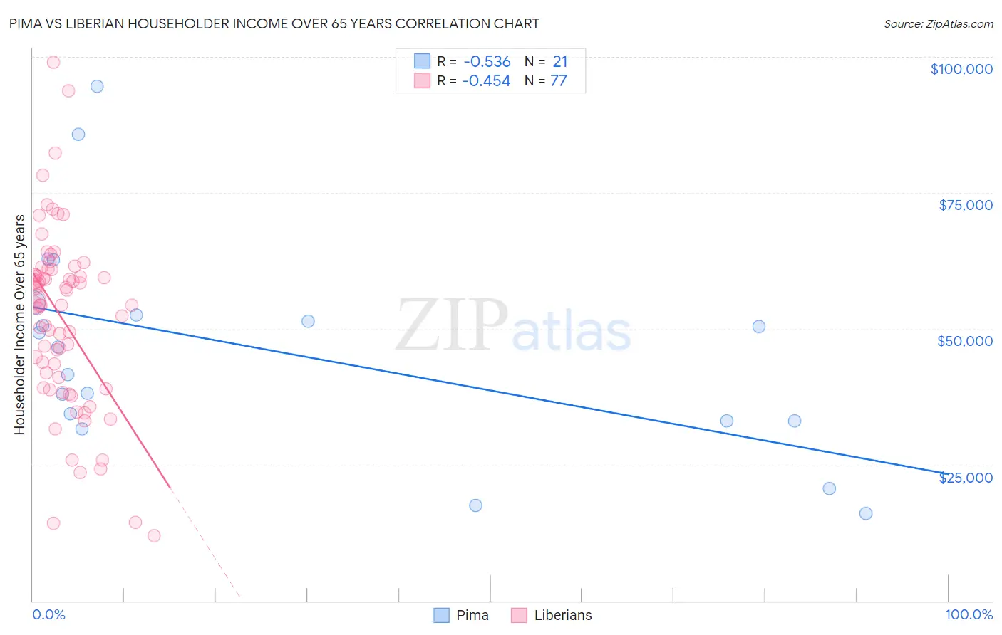Pima vs Liberian Householder Income Over 65 years