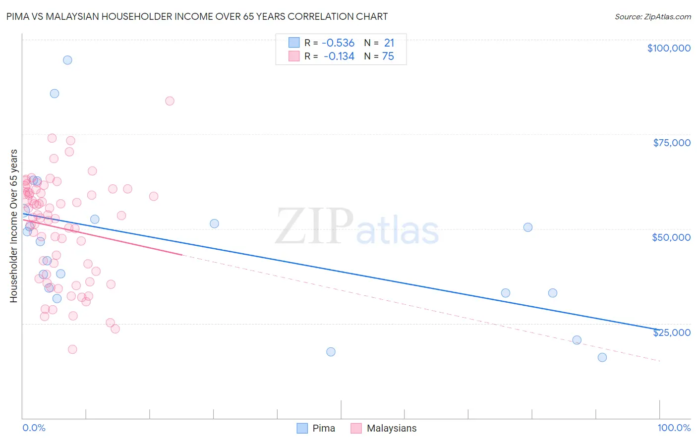 Pima vs Malaysian Householder Income Over 65 years