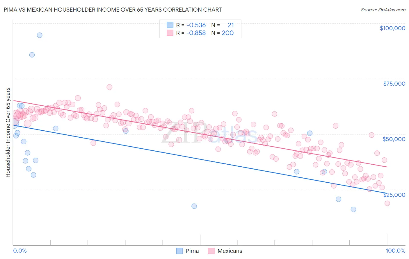 Pima vs Mexican Householder Income Over 65 years