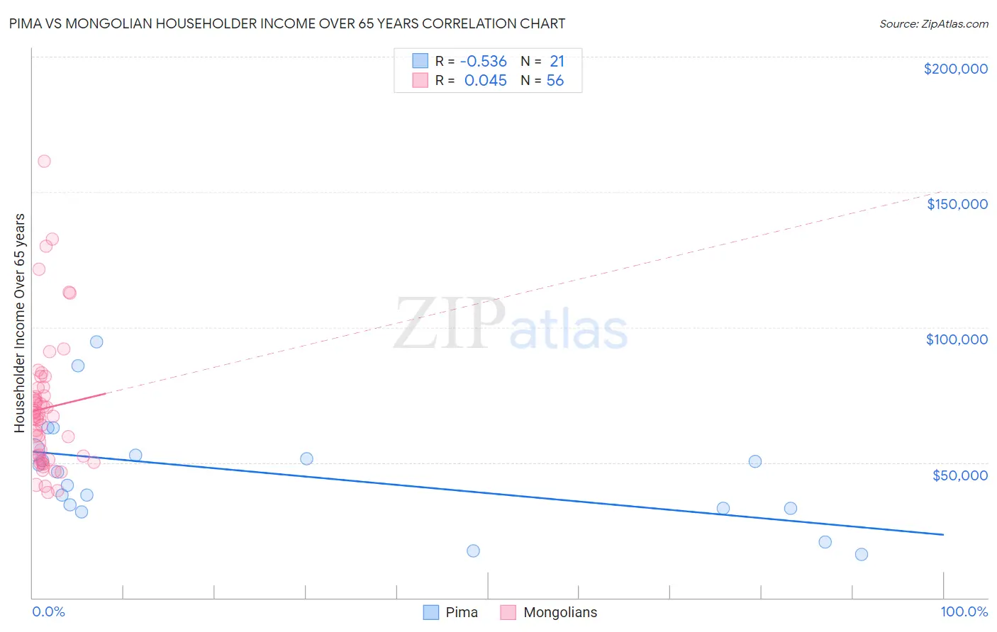 Pima vs Mongolian Householder Income Over 65 years