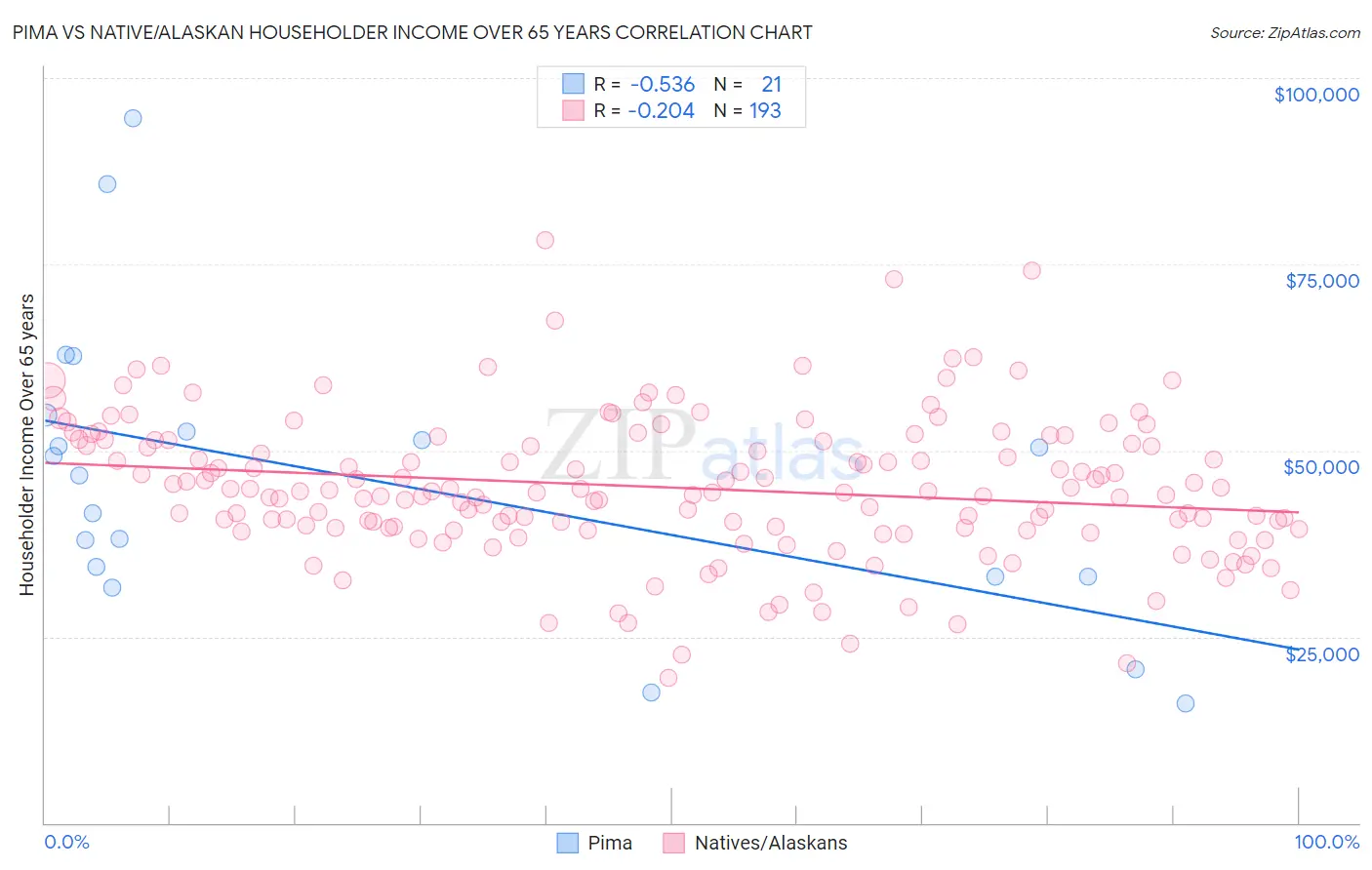 Pima vs Native/Alaskan Householder Income Over 65 years