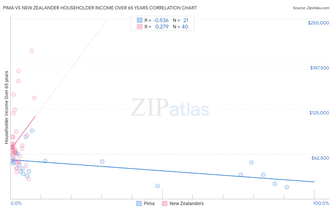Pima vs New Zealander Householder Income Over 65 years