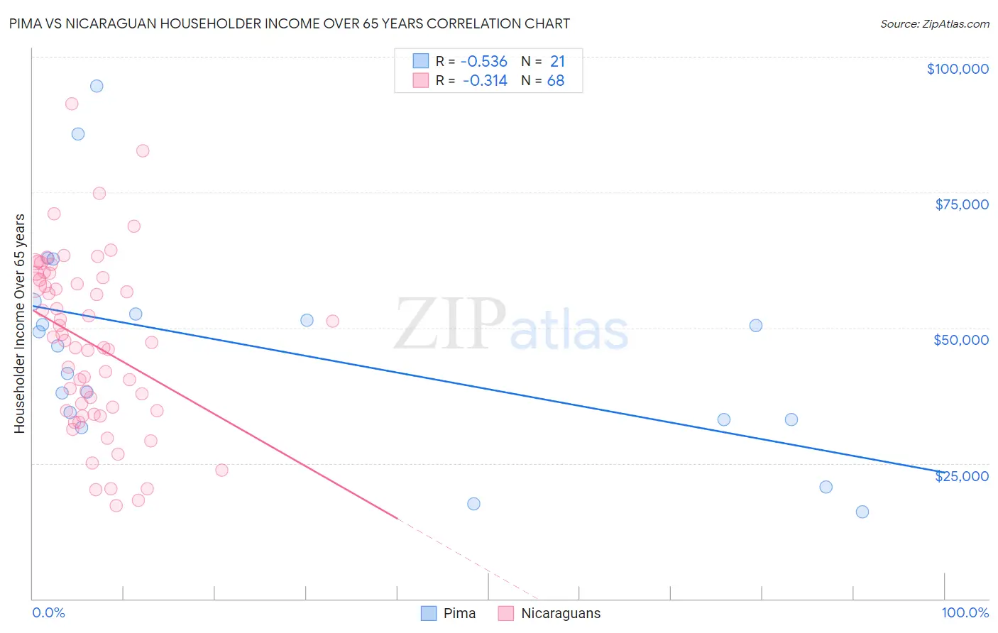 Pima vs Nicaraguan Householder Income Over 65 years