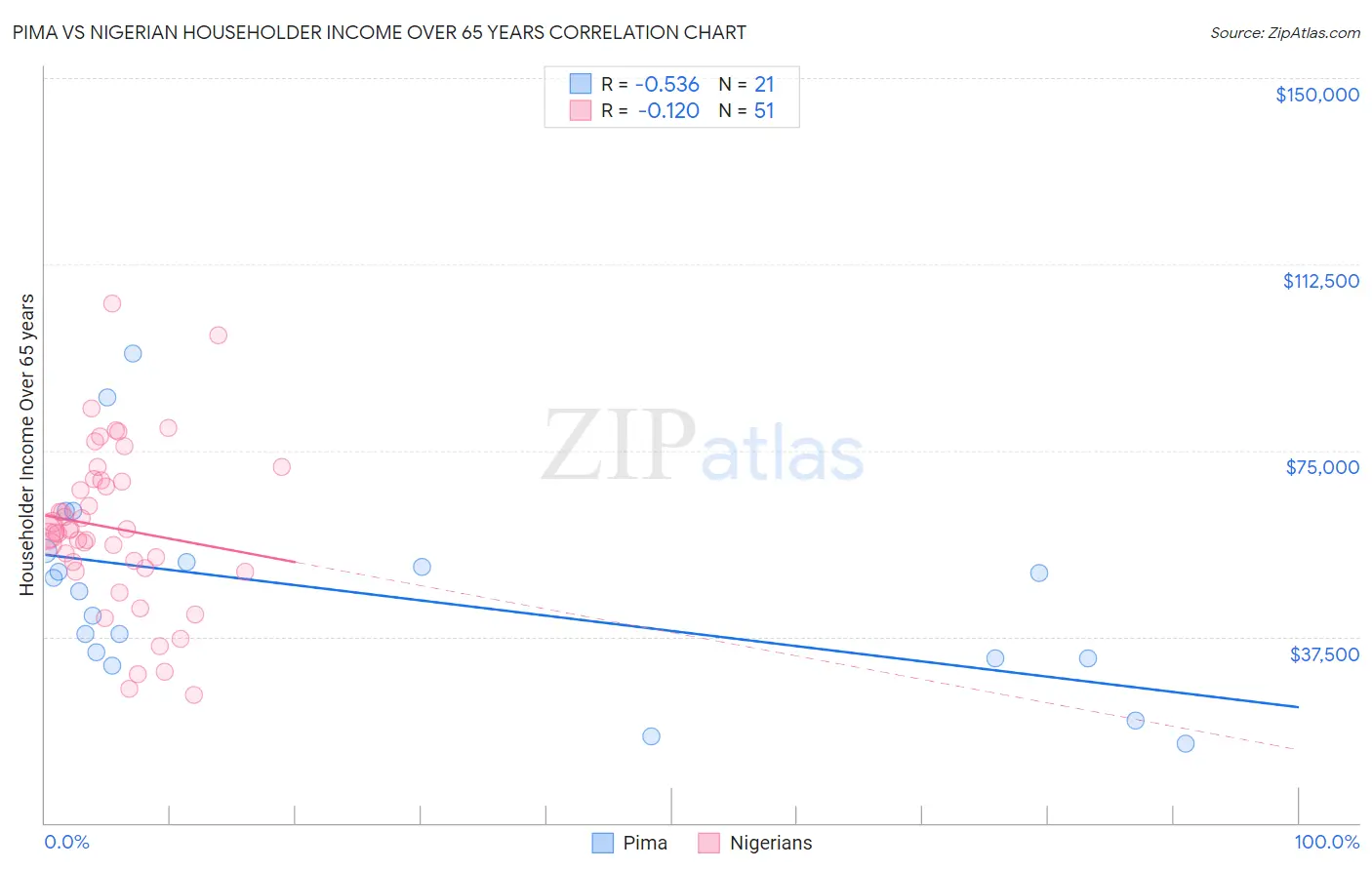 Pima vs Nigerian Householder Income Over 65 years