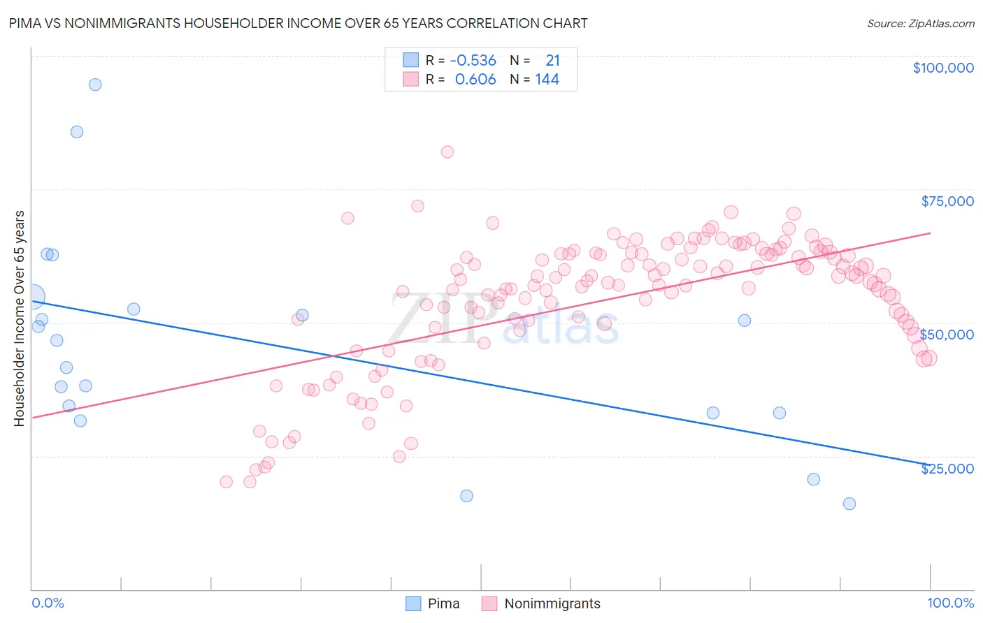 Pima vs Nonimmigrants Householder Income Over 65 years