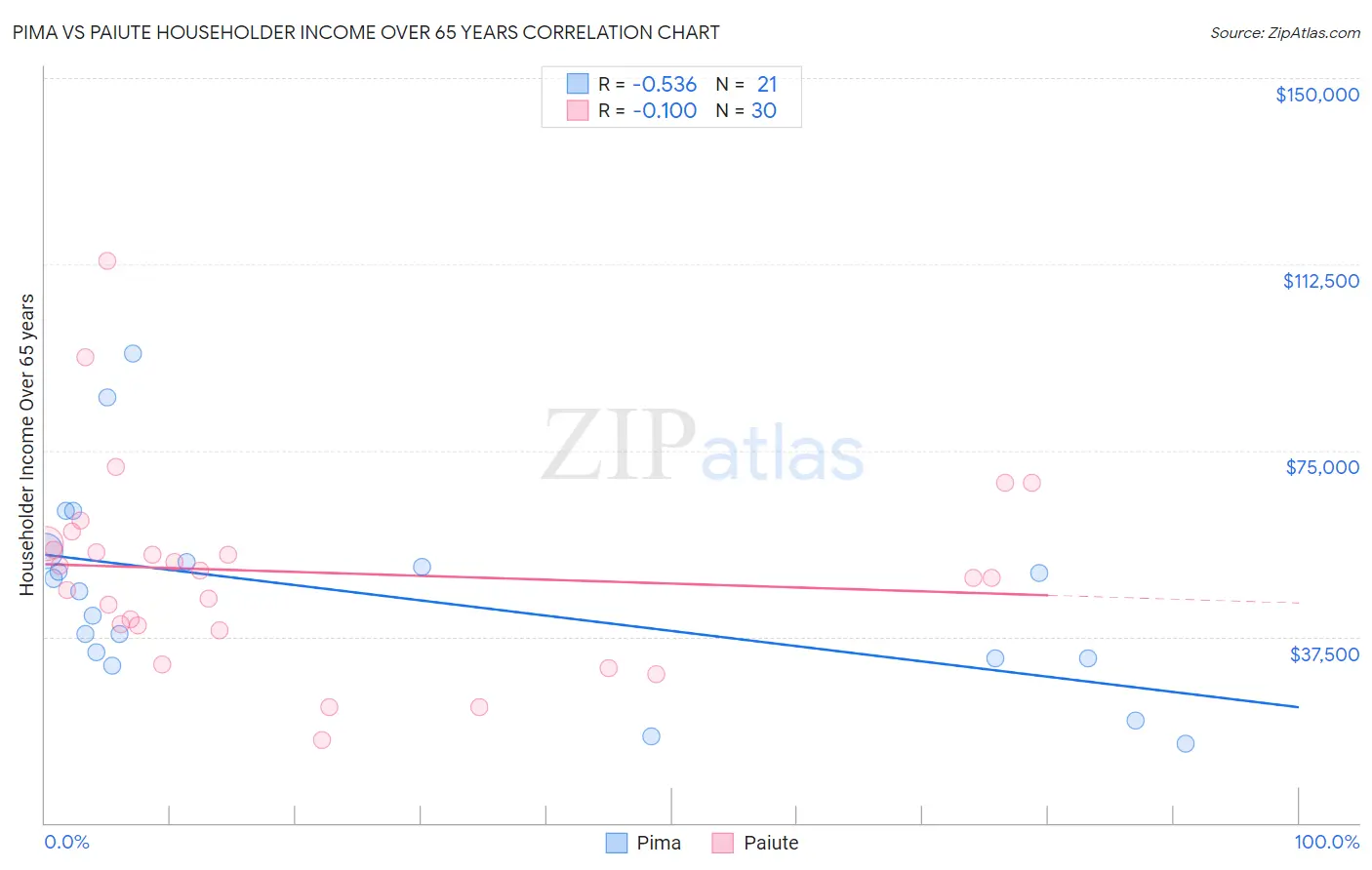 Pima vs Paiute Householder Income Over 65 years