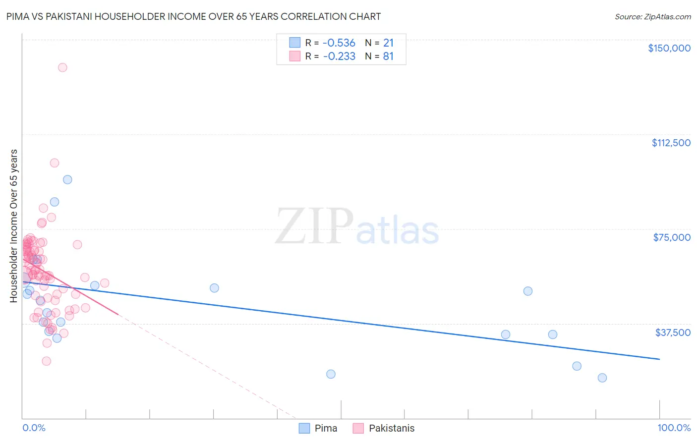 Pima vs Pakistani Householder Income Over 65 years