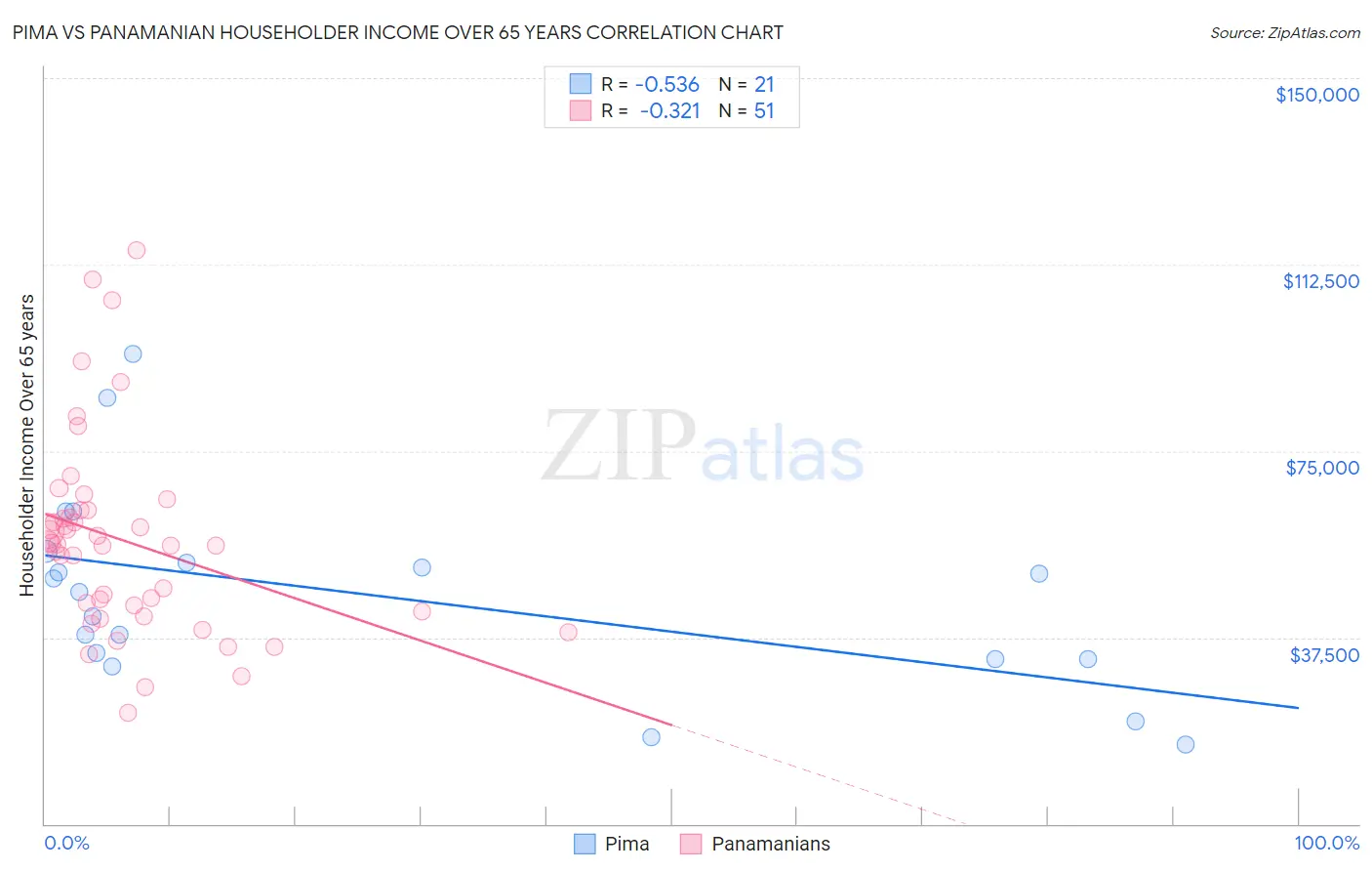 Pima vs Panamanian Householder Income Over 65 years