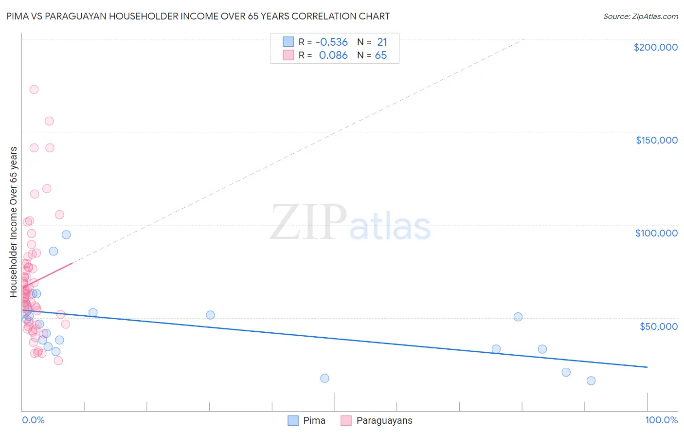 Pima vs Paraguayan Householder Income Over 65 years