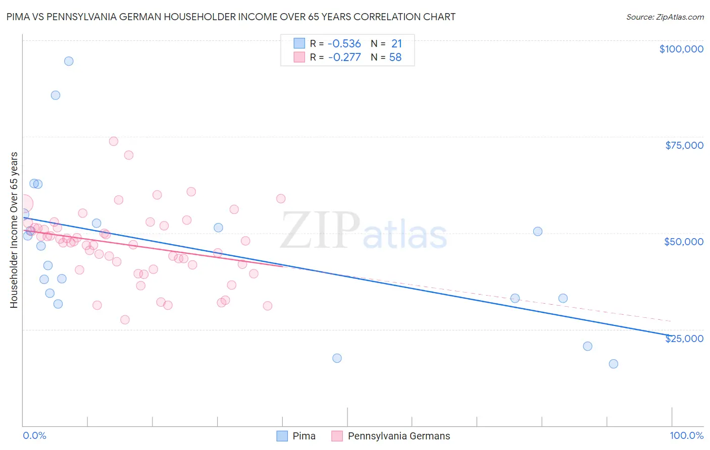 Pima vs Pennsylvania German Householder Income Over 65 years