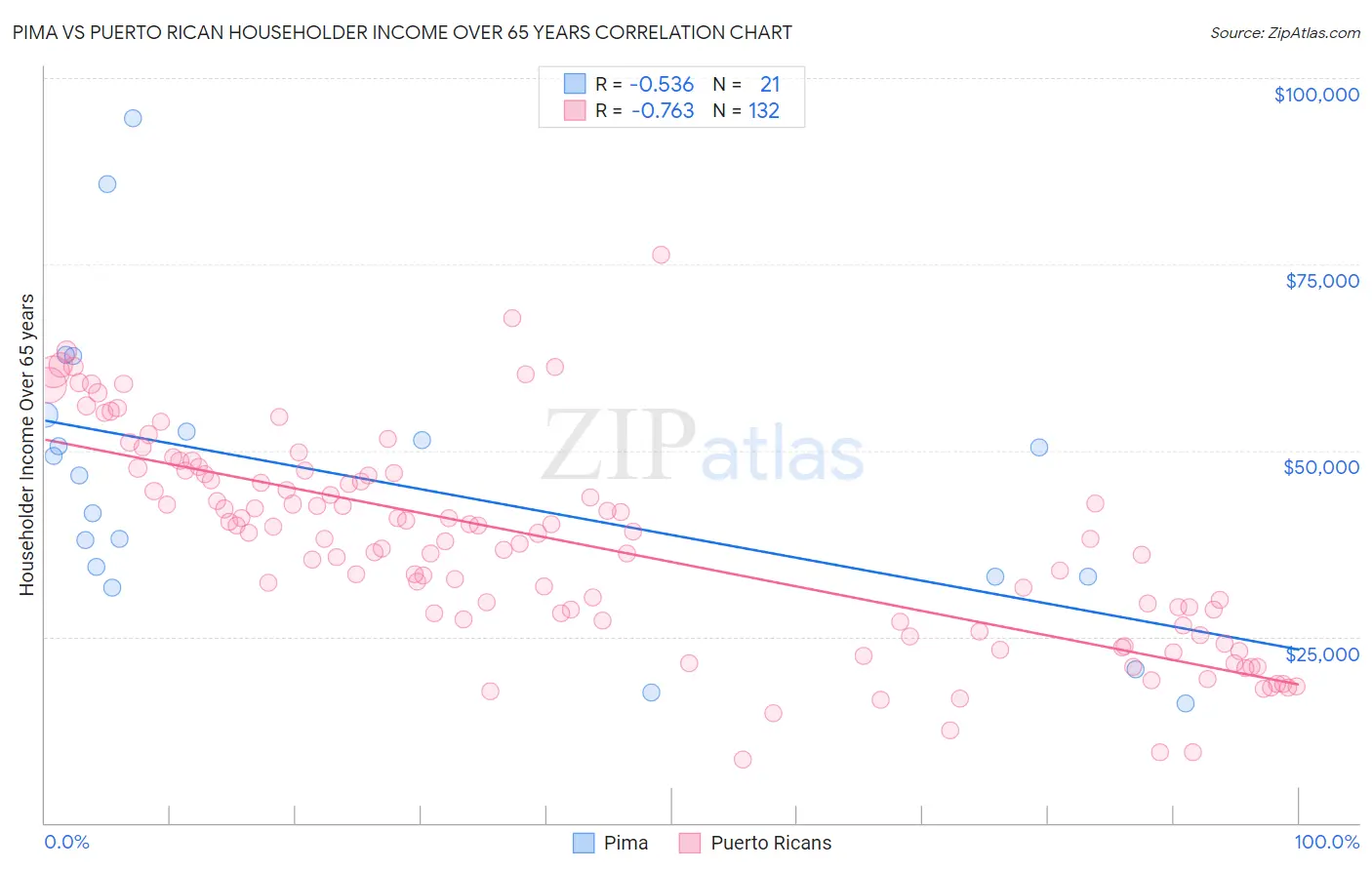 Pima vs Puerto Rican Householder Income Over 65 years