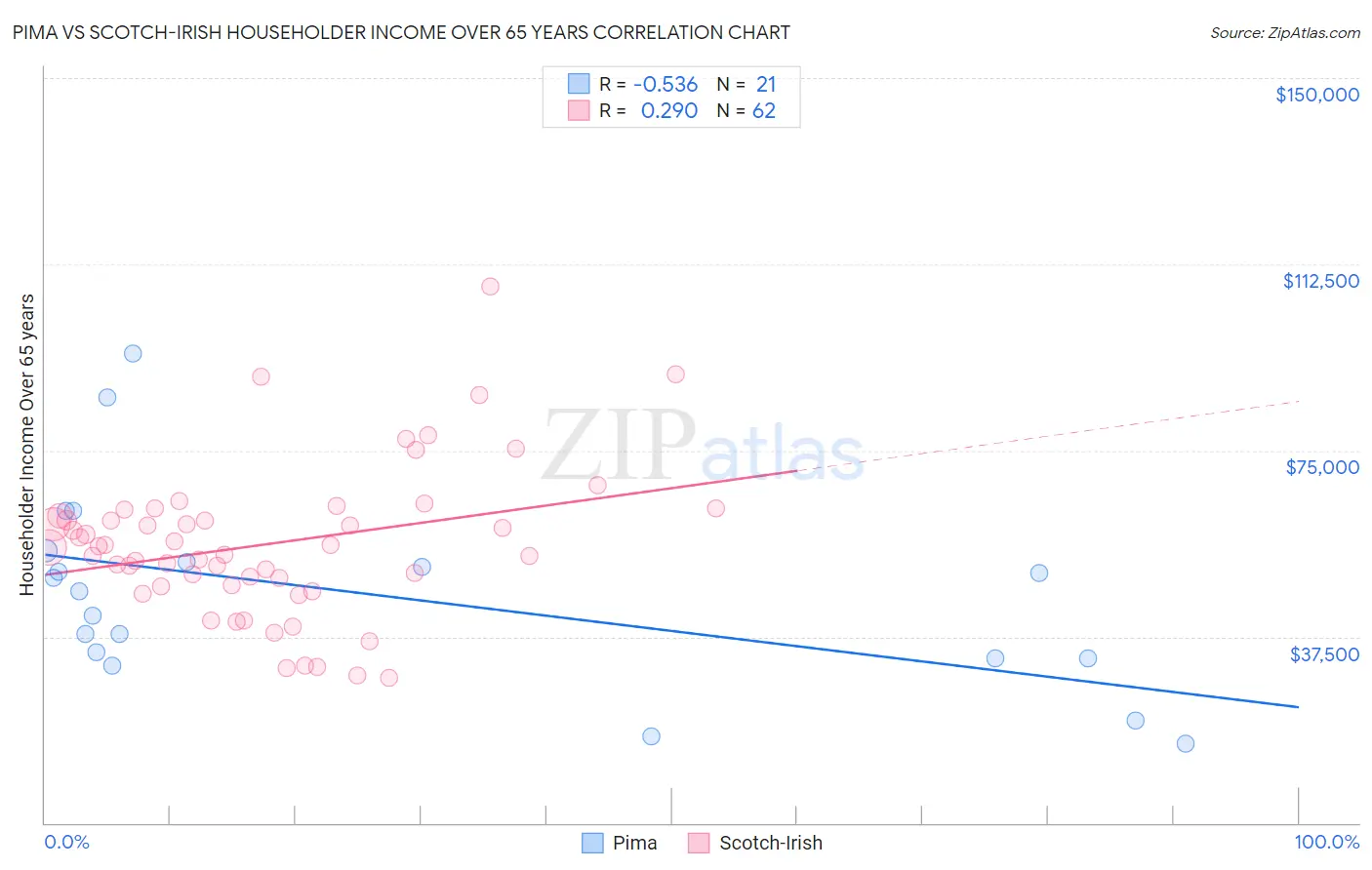 Pima vs Scotch-Irish Householder Income Over 65 years