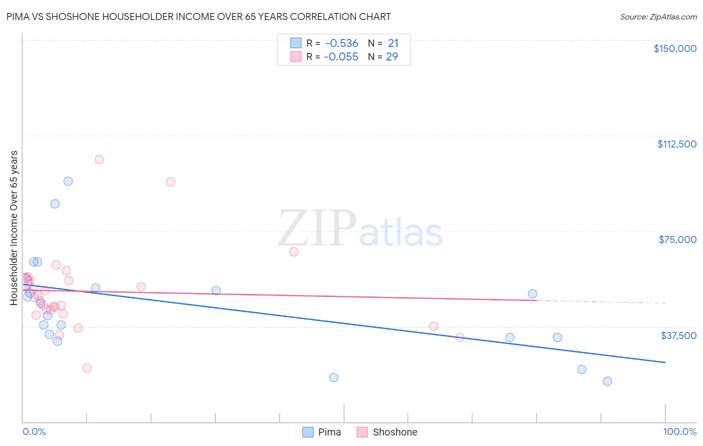 Pima vs Shoshone Householder Income Over 65 years