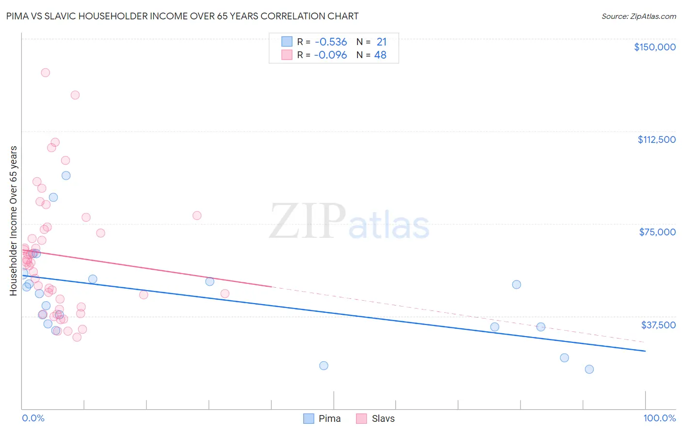Pima vs Slavic Householder Income Over 65 years