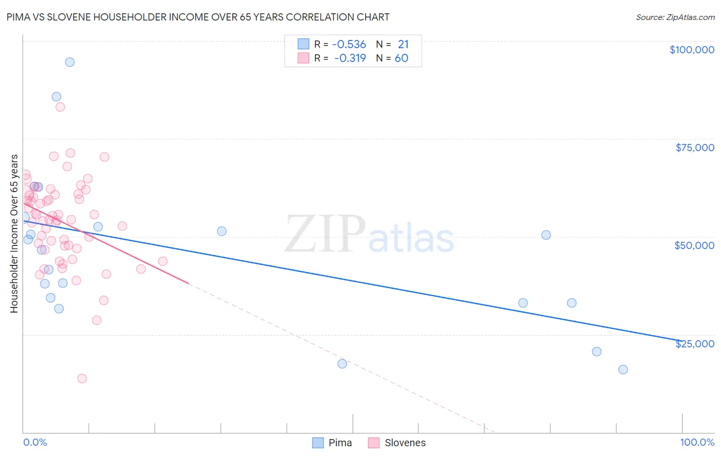 Pima vs Slovene Householder Income Over 65 years