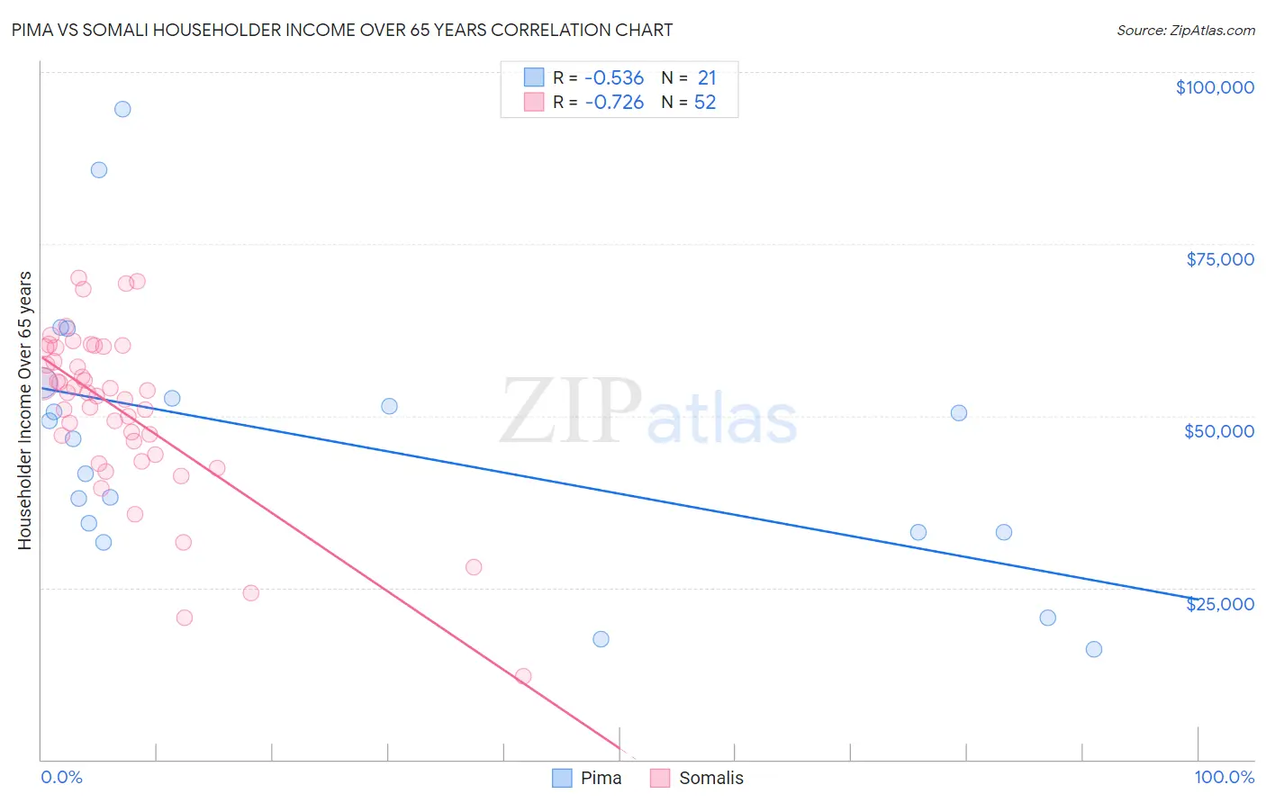 Pima vs Somali Householder Income Over 65 years