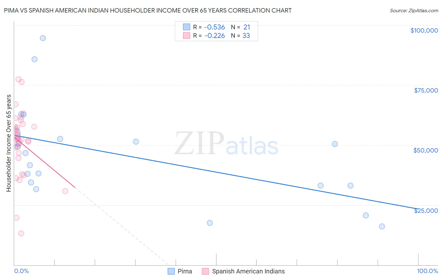 Pima vs Spanish American Indian Householder Income Over 65 years