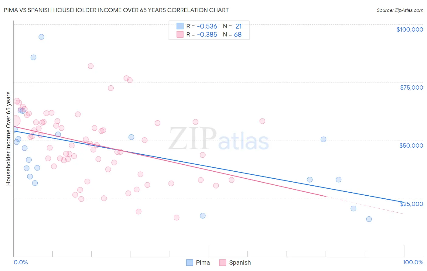 Pima vs Spanish Householder Income Over 65 years