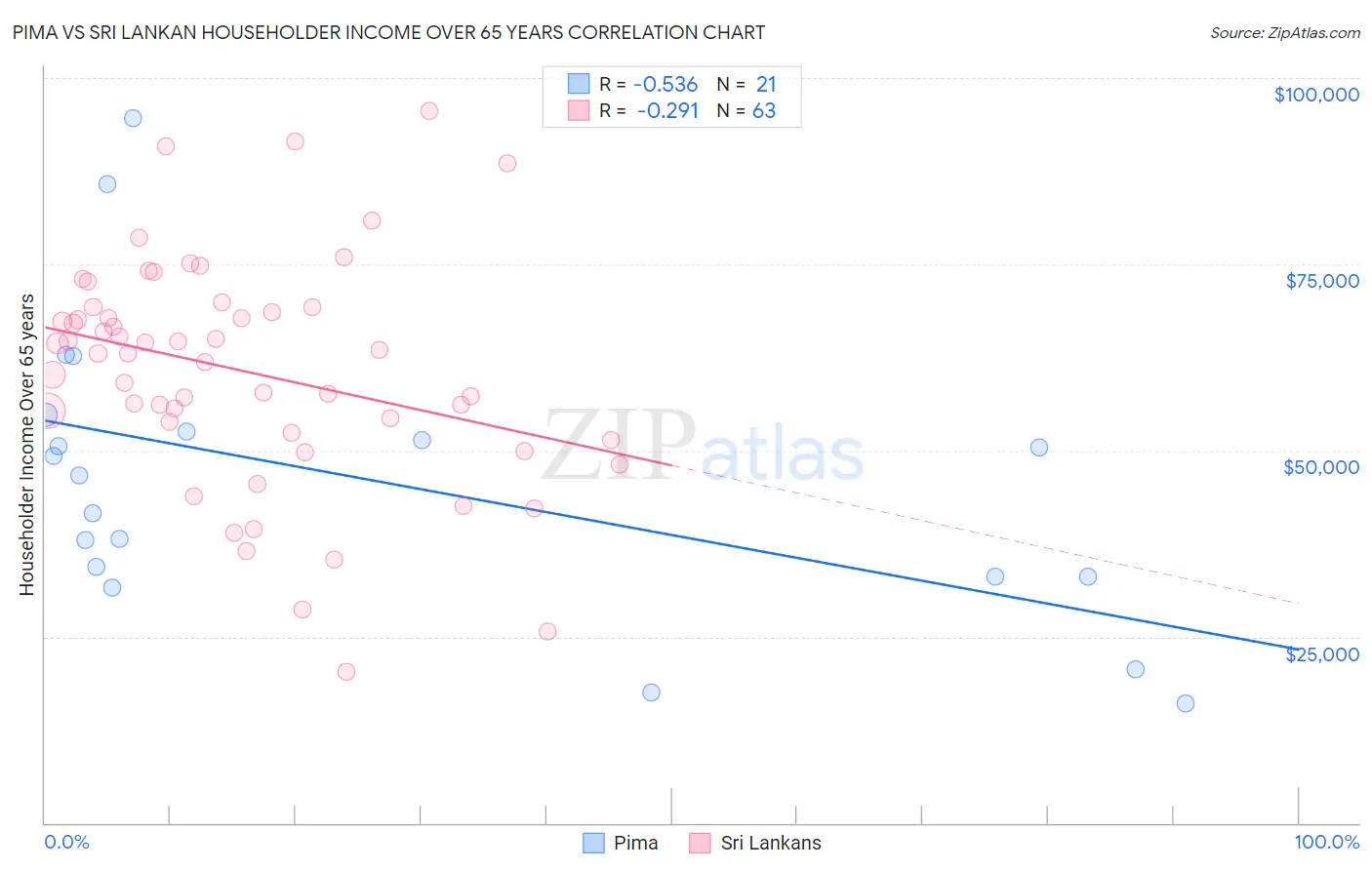 Pima vs Sri Lankan Householder Income Over 65 years