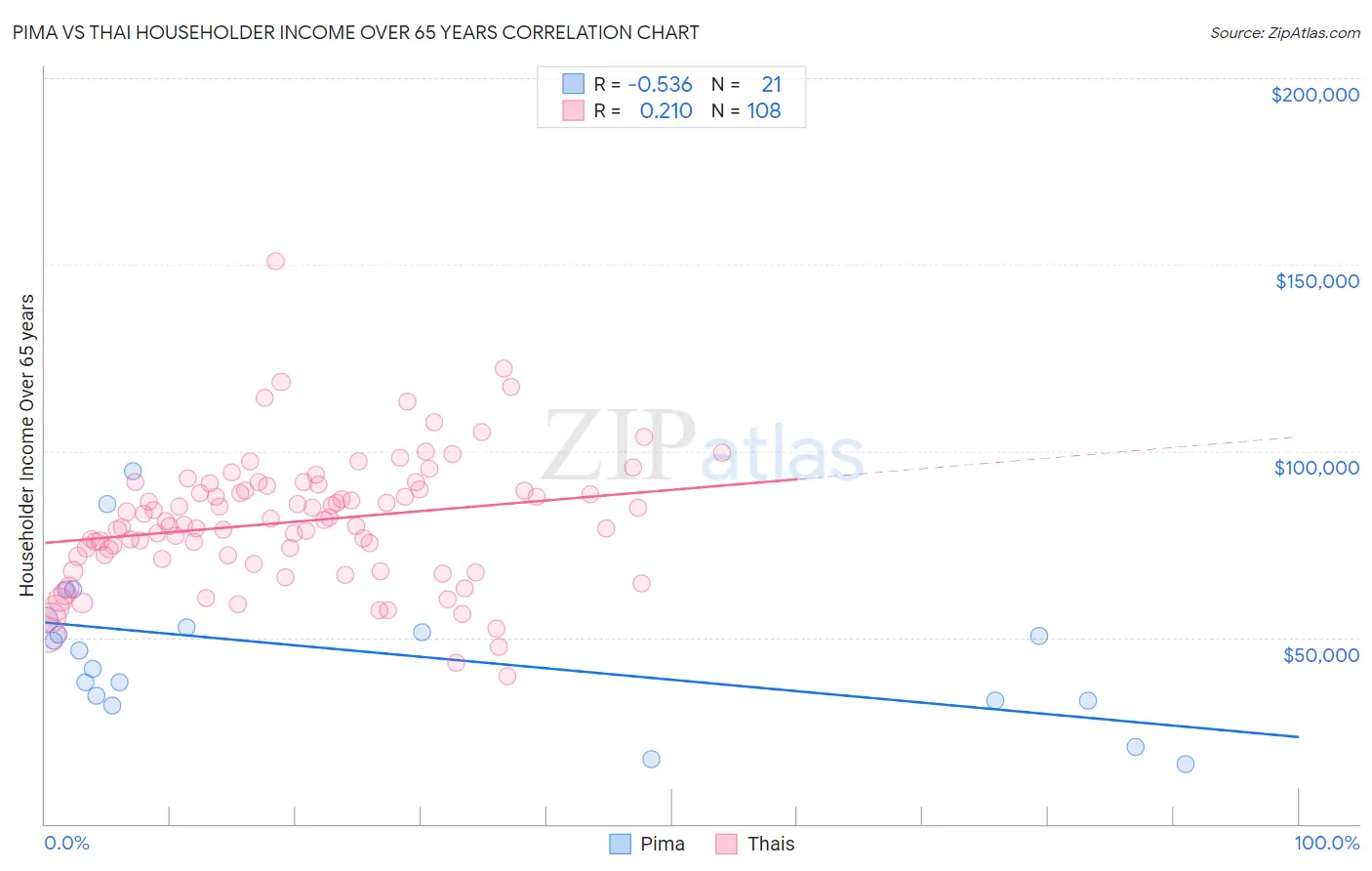 Pima vs Thai Householder Income Over 65 years
