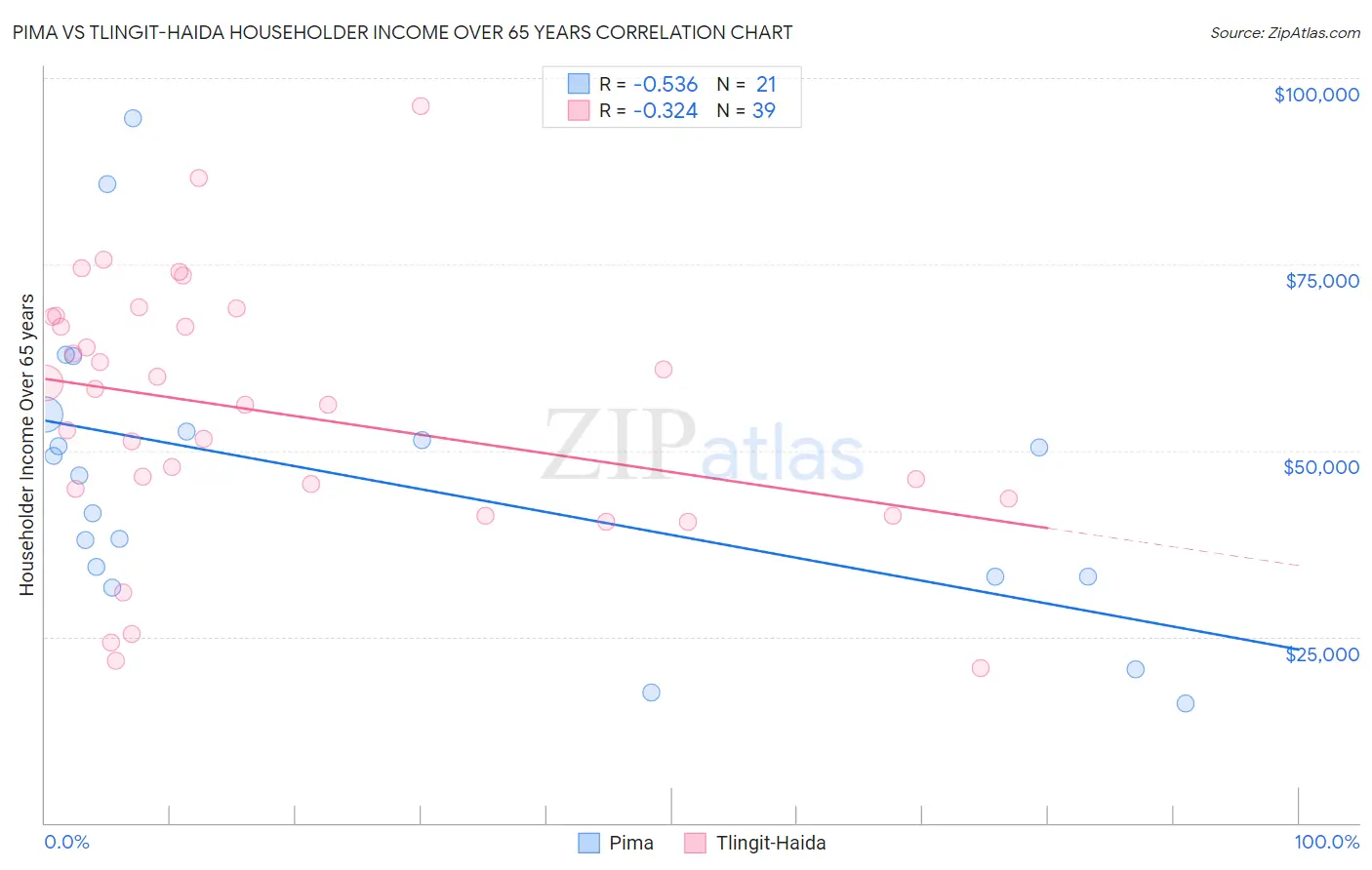 Pima vs Tlingit-Haida Householder Income Over 65 years
