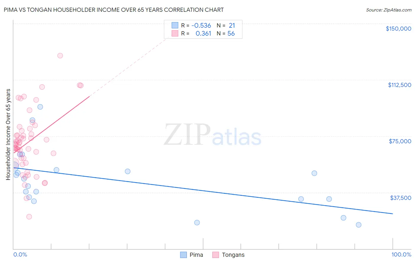 Pima vs Tongan Householder Income Over 65 years