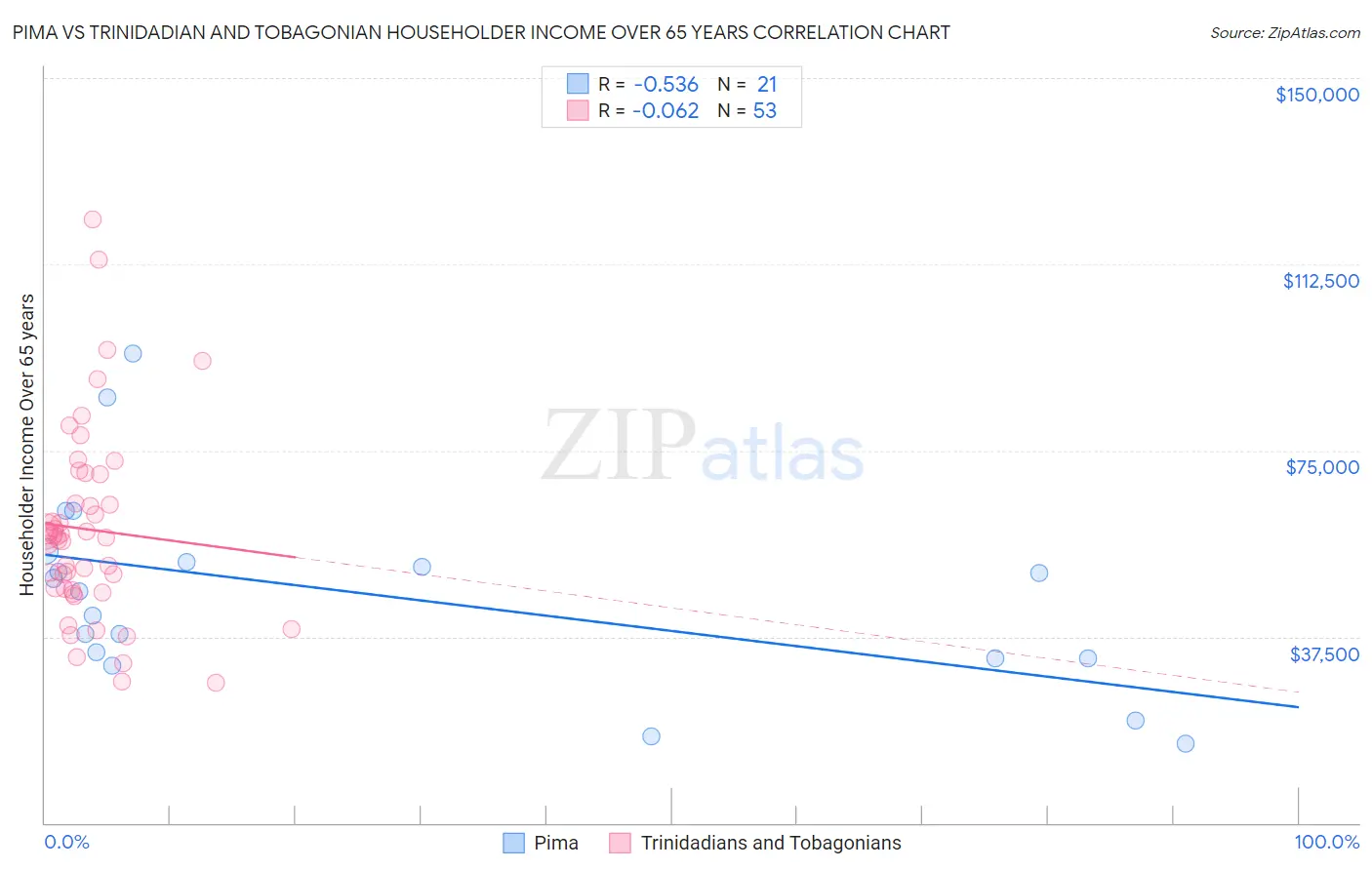 Pima vs Trinidadian and Tobagonian Householder Income Over 65 years