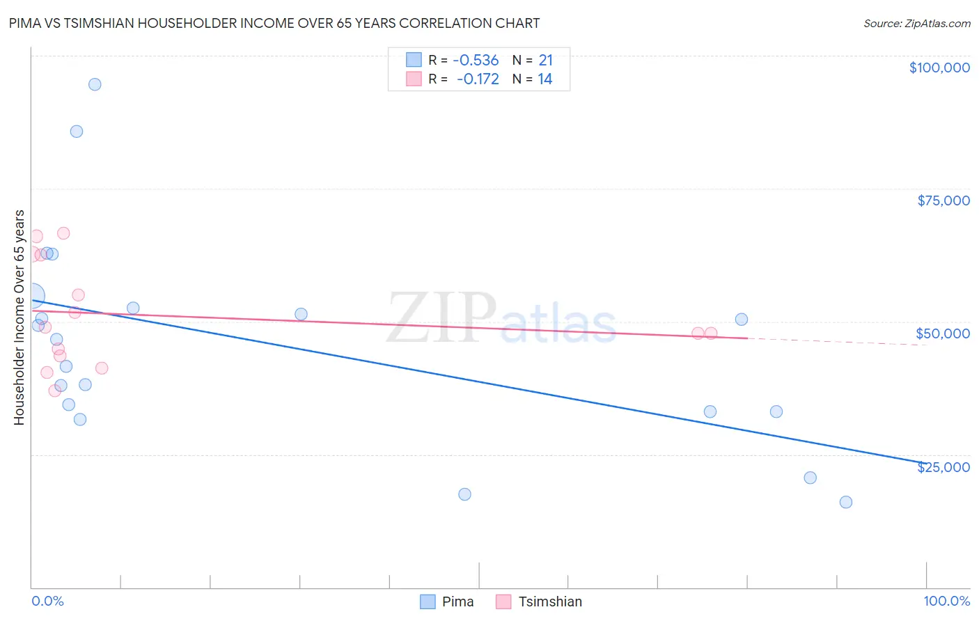 Pima vs Tsimshian Householder Income Over 65 years