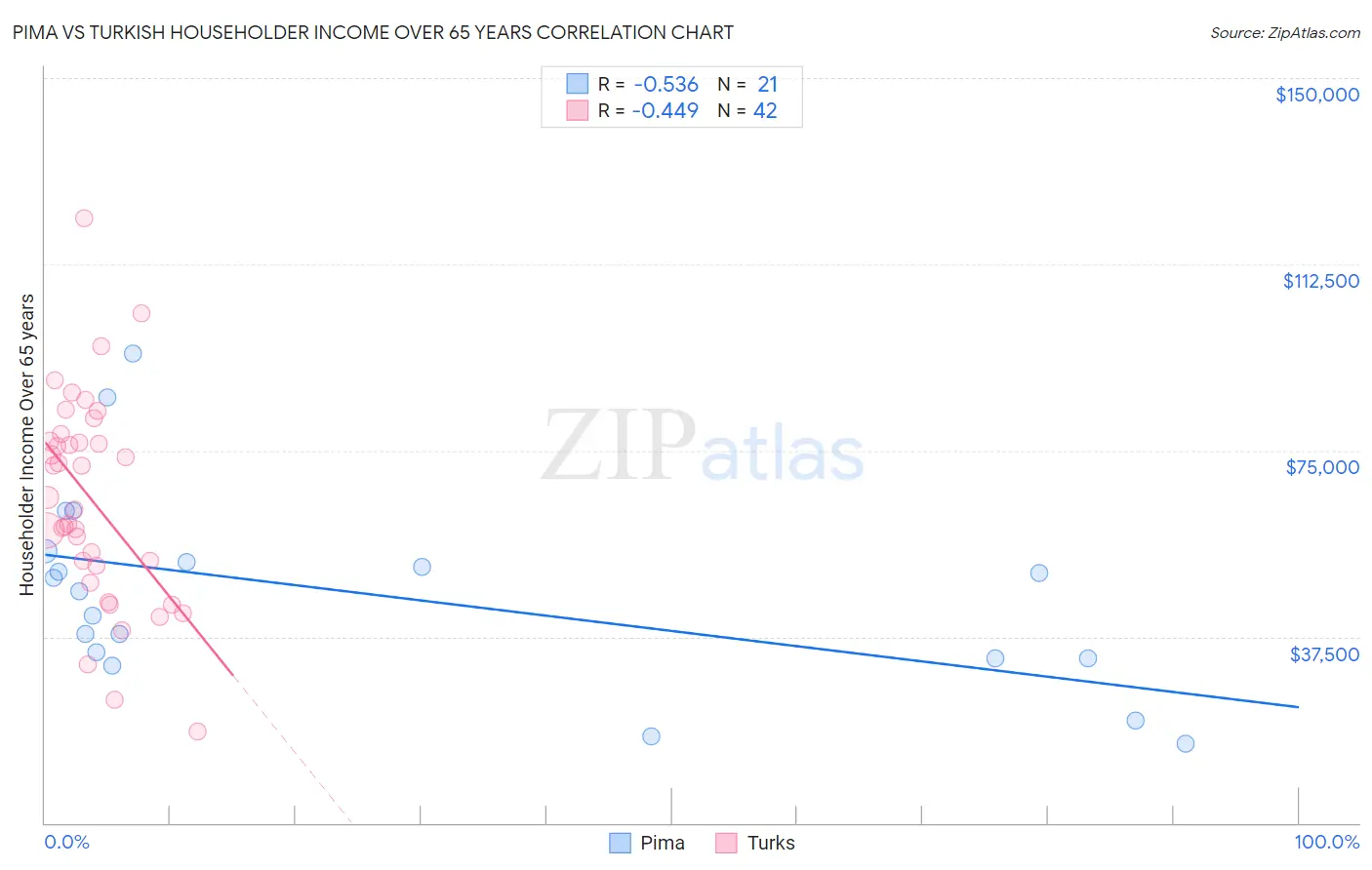 Pima vs Turkish Householder Income Over 65 years