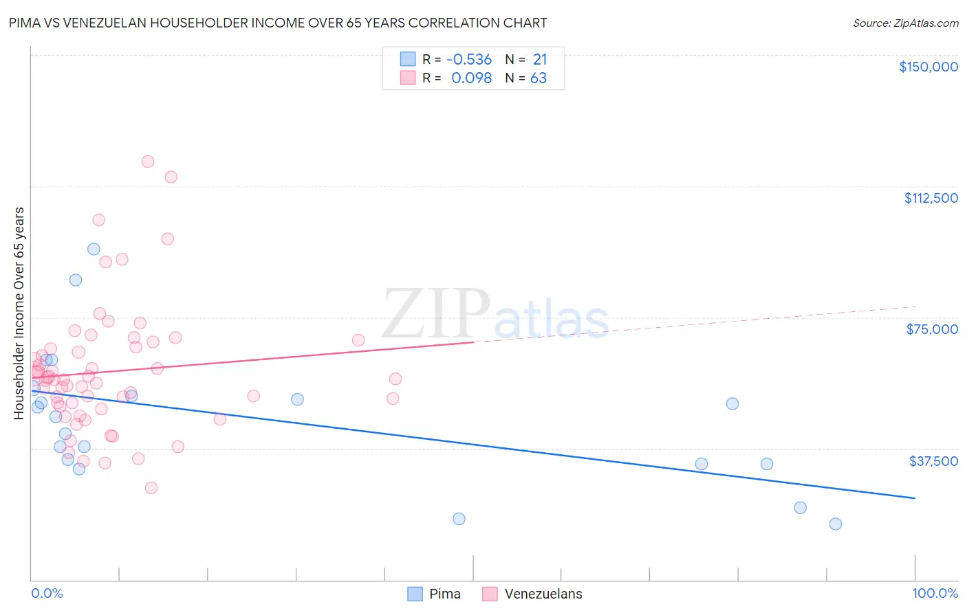 Pima vs Venezuelan Householder Income Over 65 years