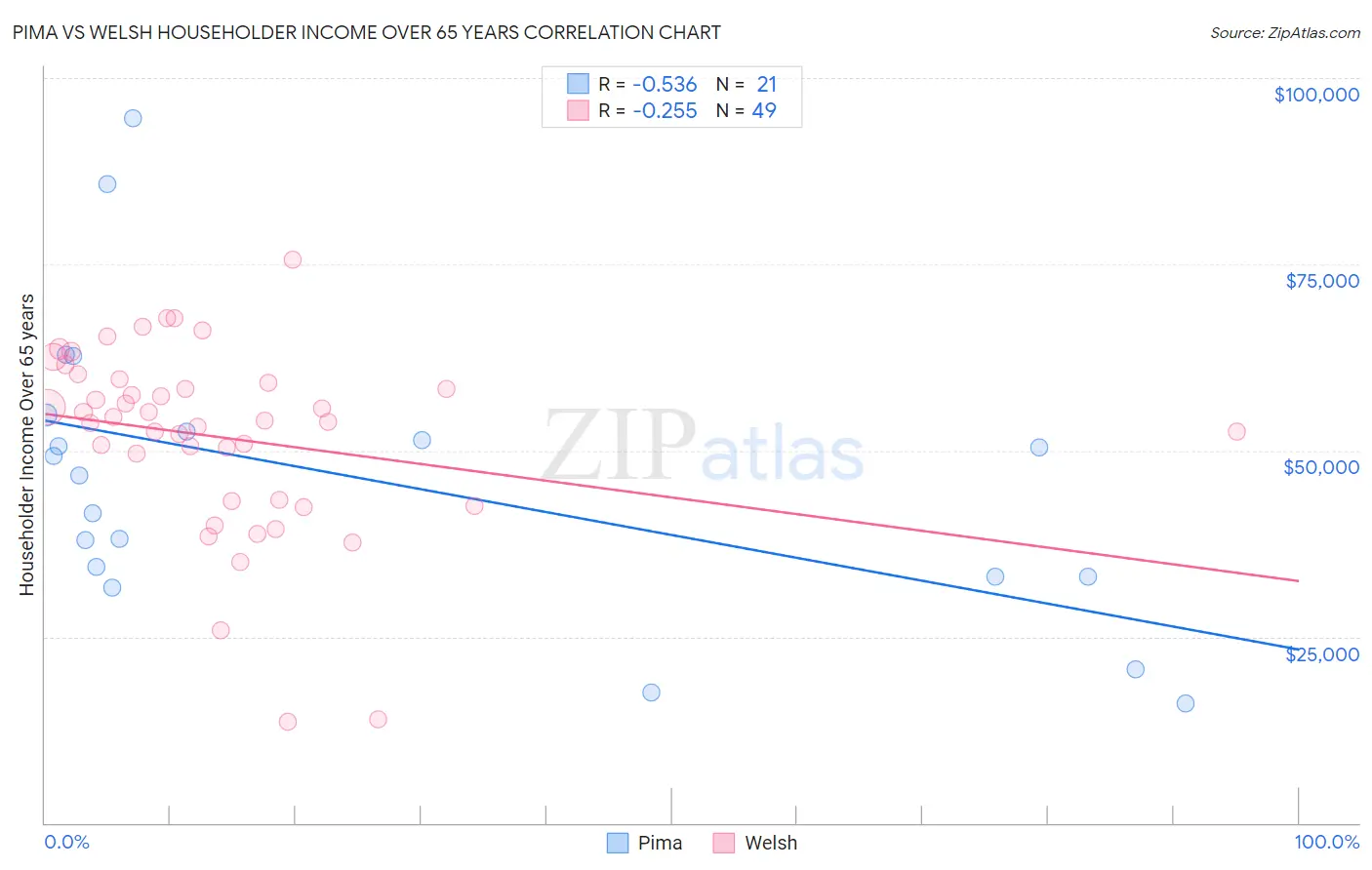 Pima vs Welsh Householder Income Over 65 years