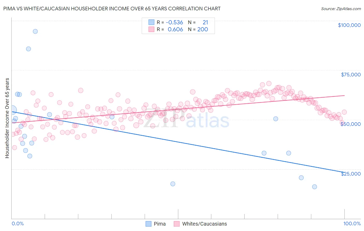 Pima vs White/Caucasian Householder Income Over 65 years