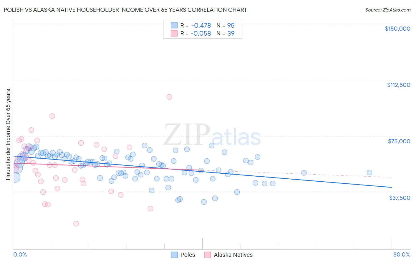Polish vs Alaska Native Householder Income Over 65 years