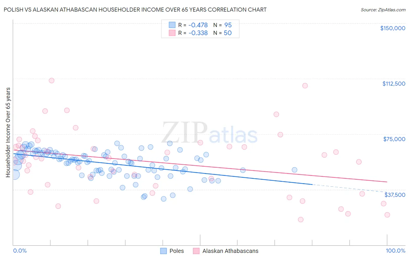 Polish vs Alaskan Athabascan Householder Income Over 65 years