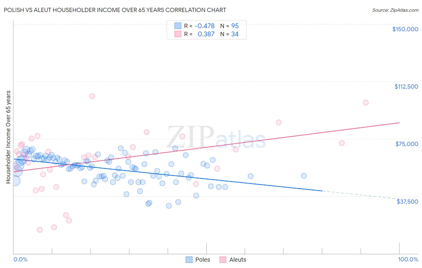 Polish vs Aleut Householder Income Over 65 years