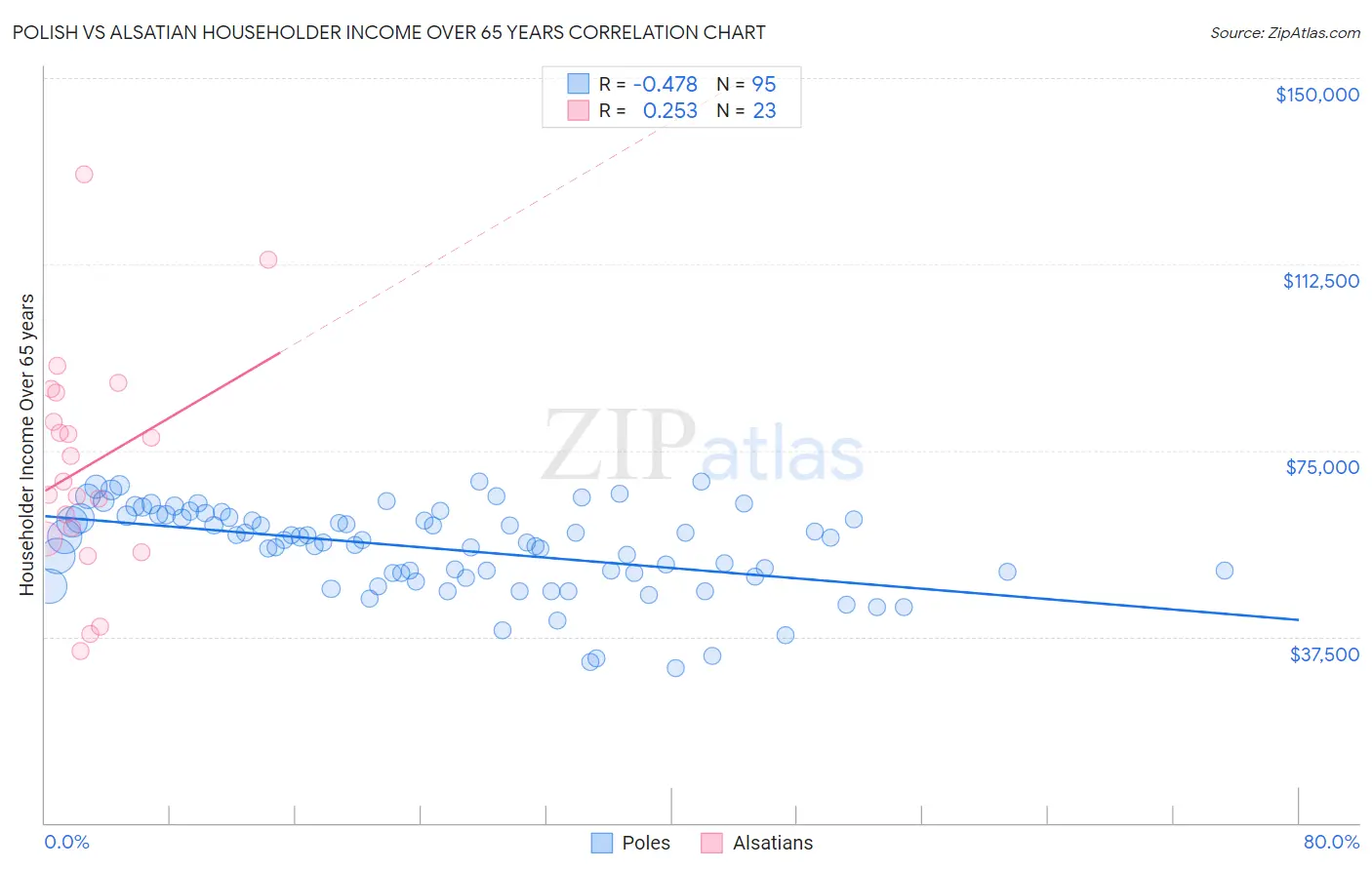 Polish vs Alsatian Householder Income Over 65 years