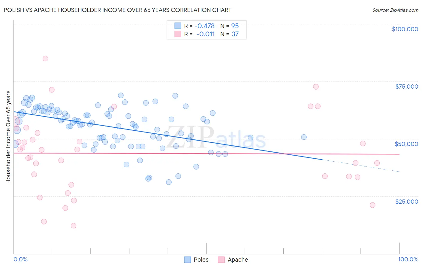 Polish vs Apache Householder Income Over 65 years