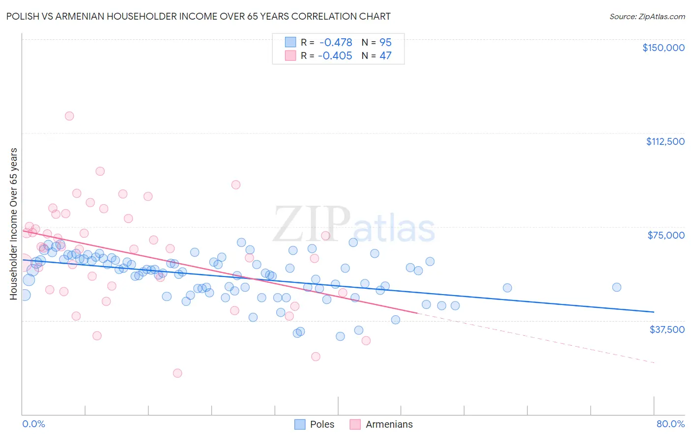 Polish vs Armenian Householder Income Over 65 years