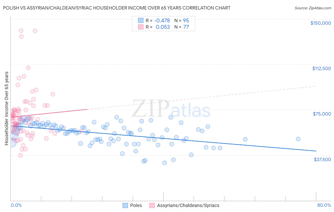 Polish vs Assyrian/Chaldean/Syriac Householder Income Over 65 years