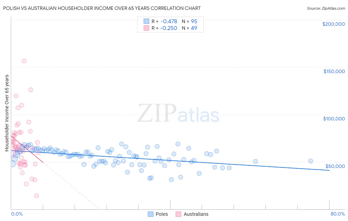 Polish vs Australian Householder Income Over 65 years