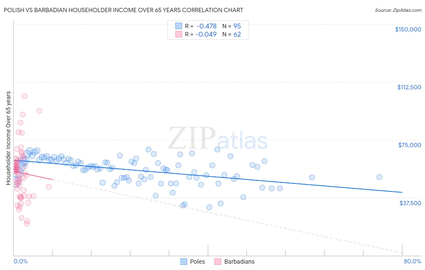 Polish vs Barbadian Householder Income Over 65 years