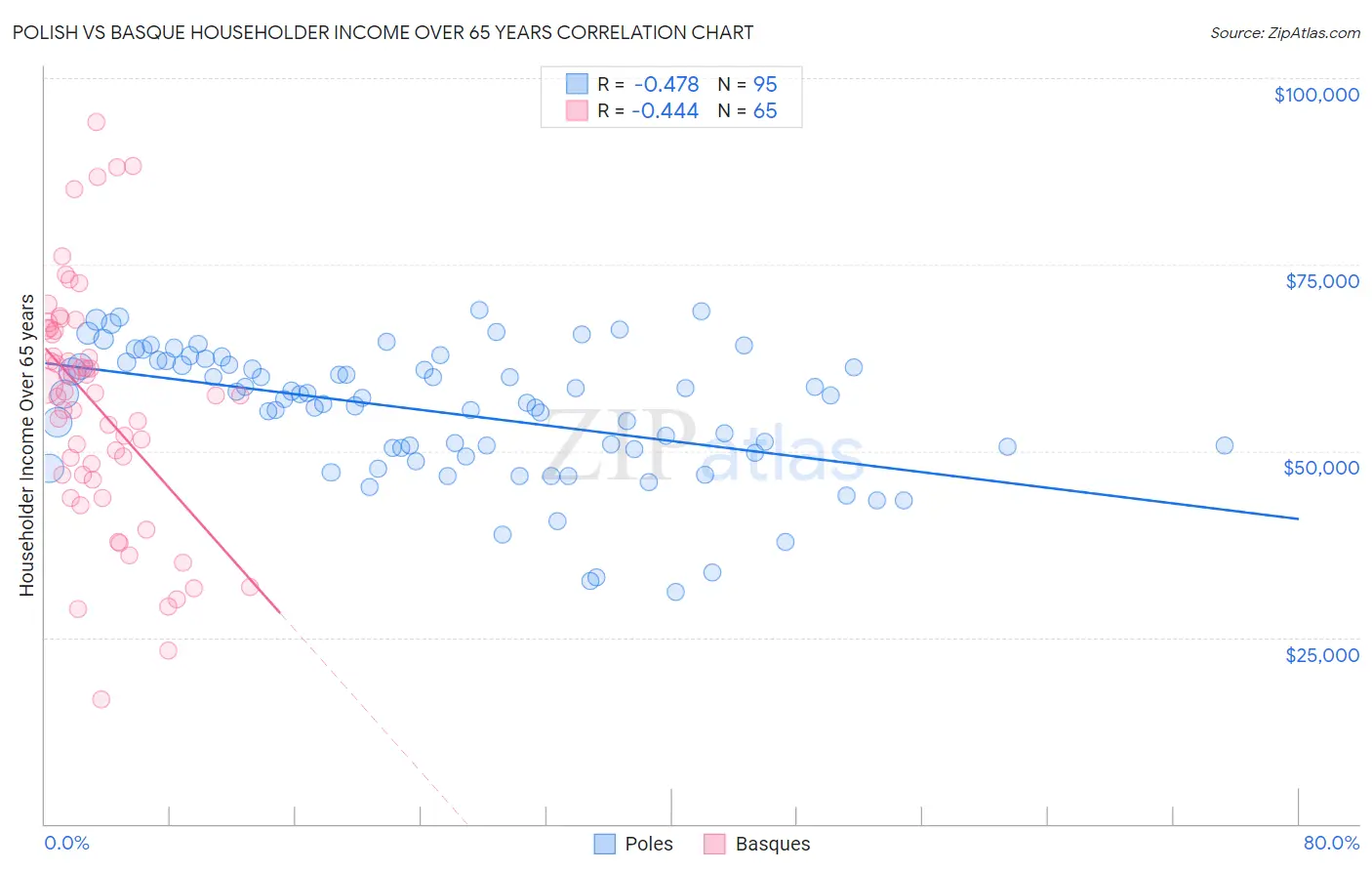 Polish vs Basque Householder Income Over 65 years