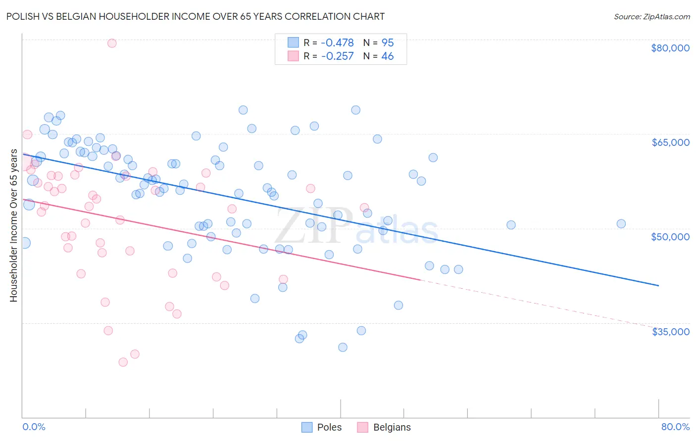 Polish vs Belgian Householder Income Over 65 years