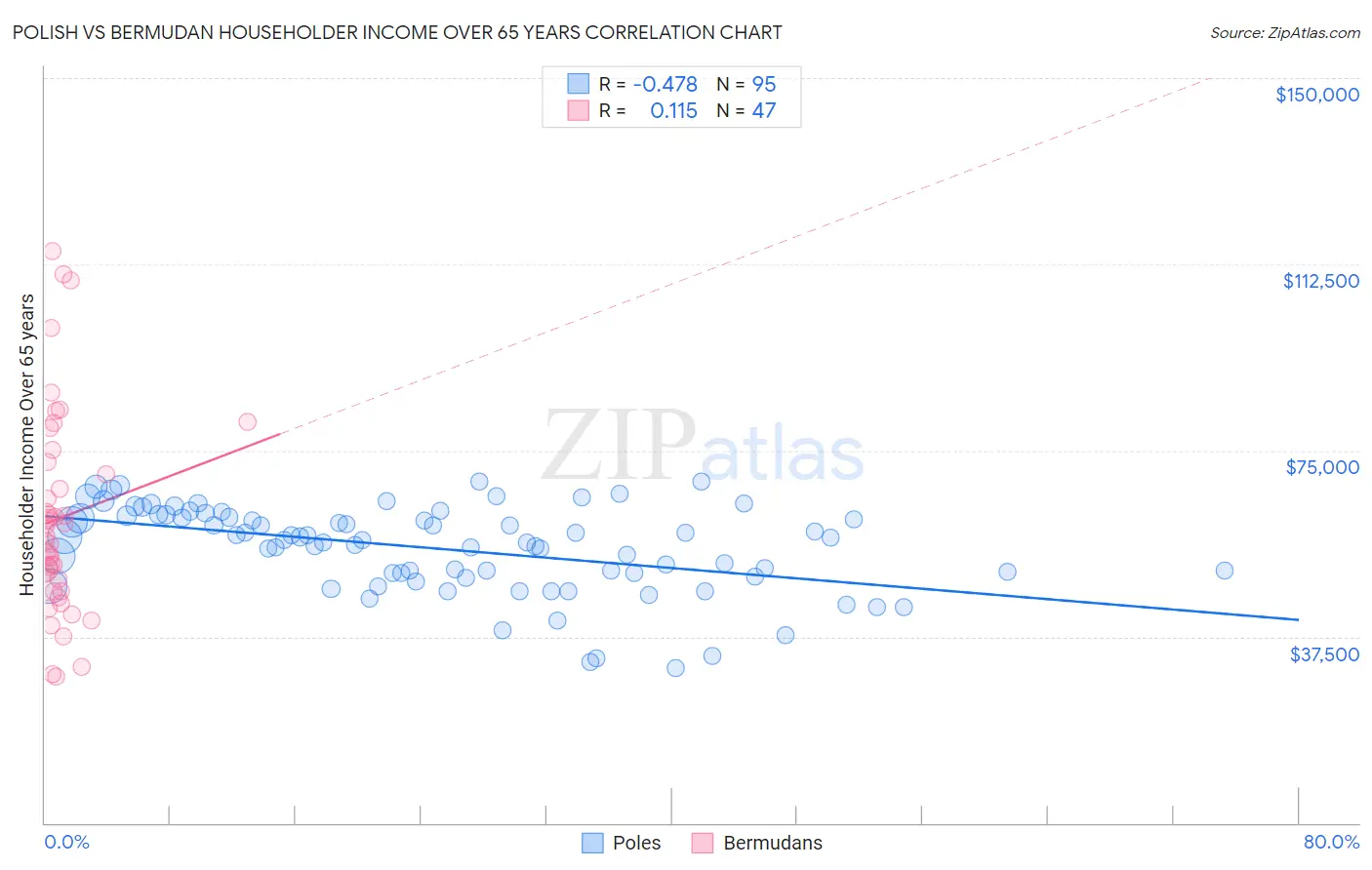 Polish vs Bermudan Householder Income Over 65 years