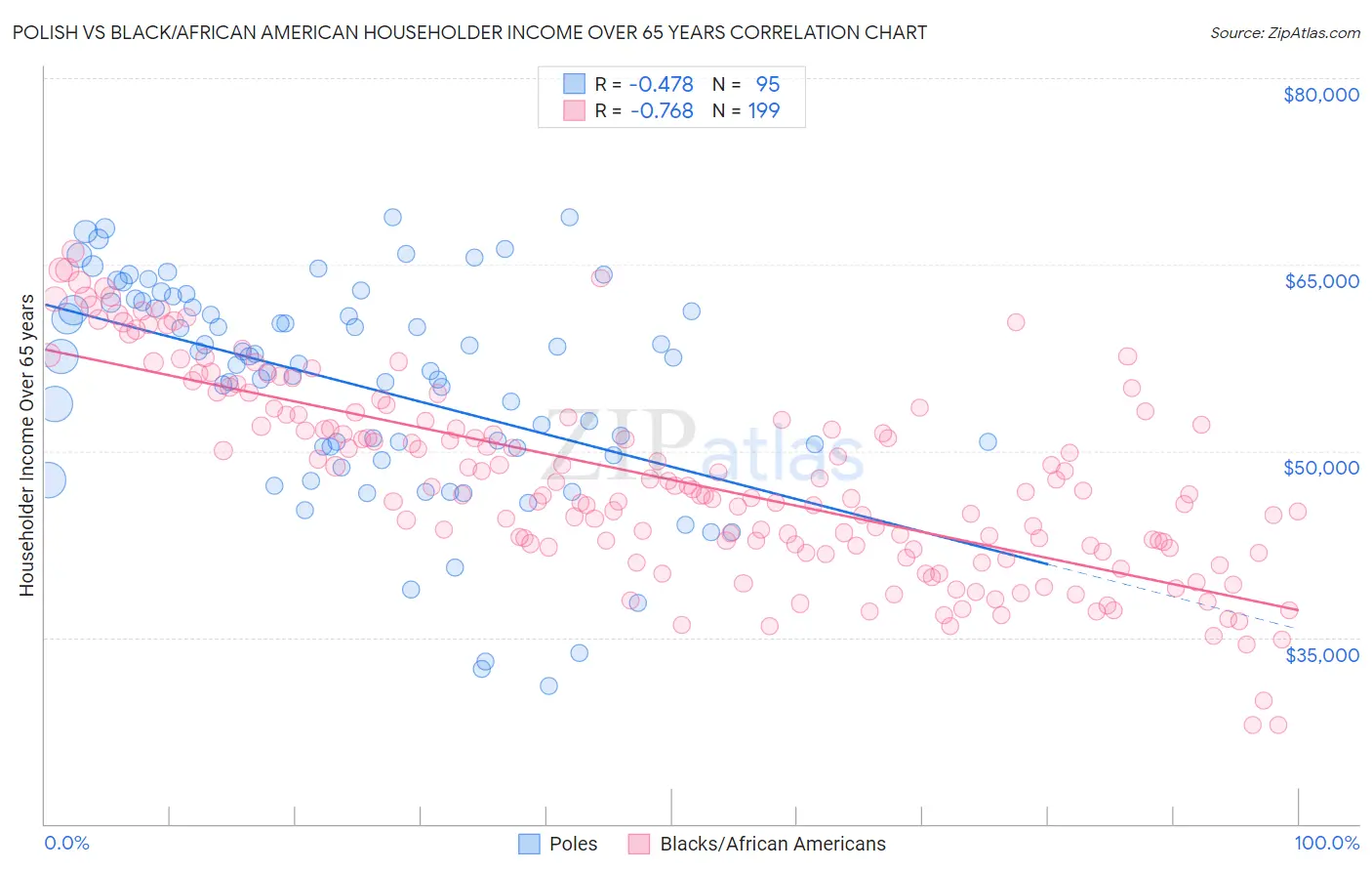 Polish vs Black/African American Householder Income Over 65 years