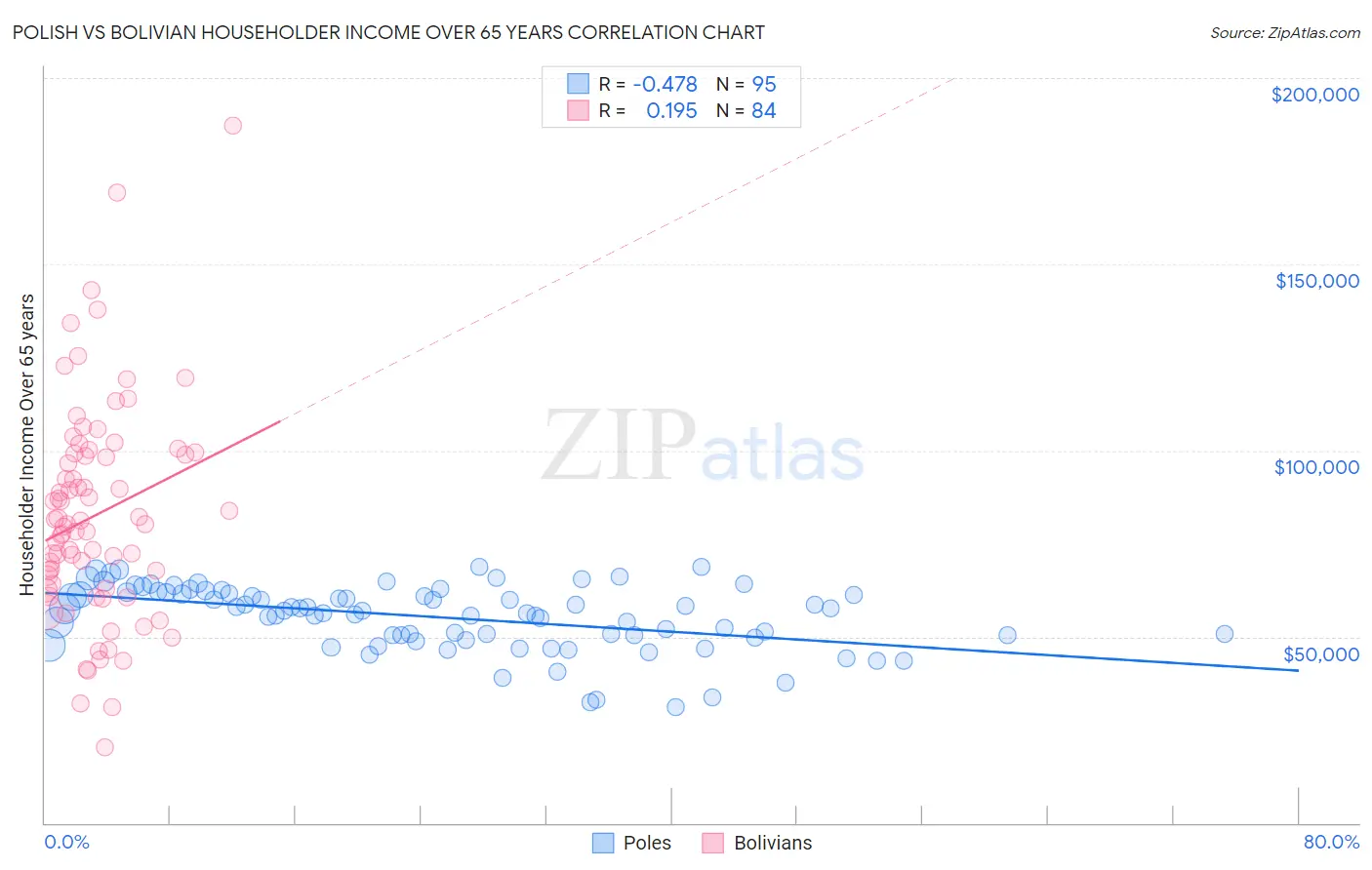 Polish vs Bolivian Householder Income Over 65 years