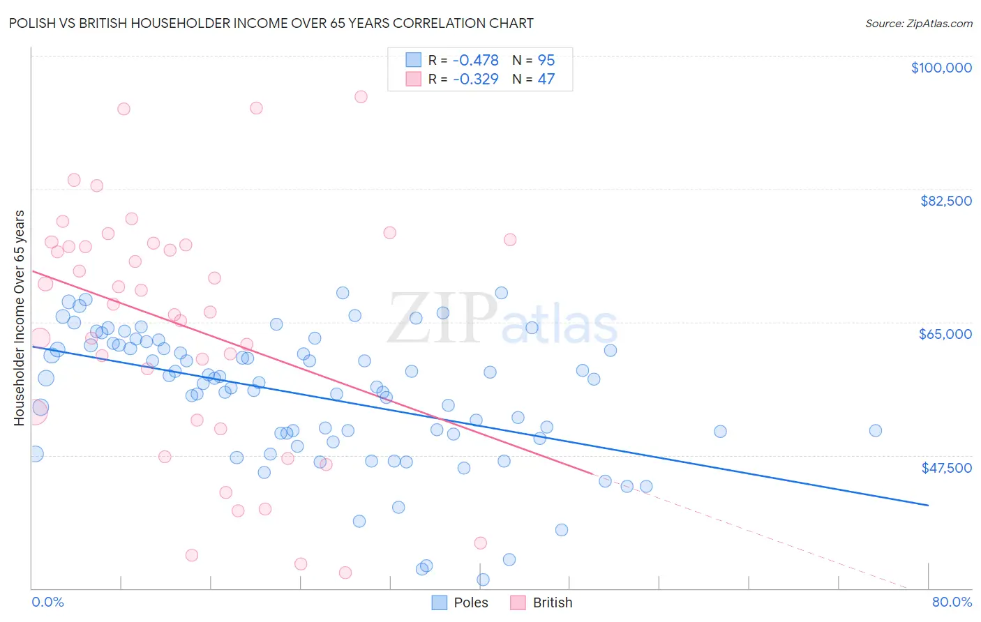 Polish vs British Householder Income Over 65 years